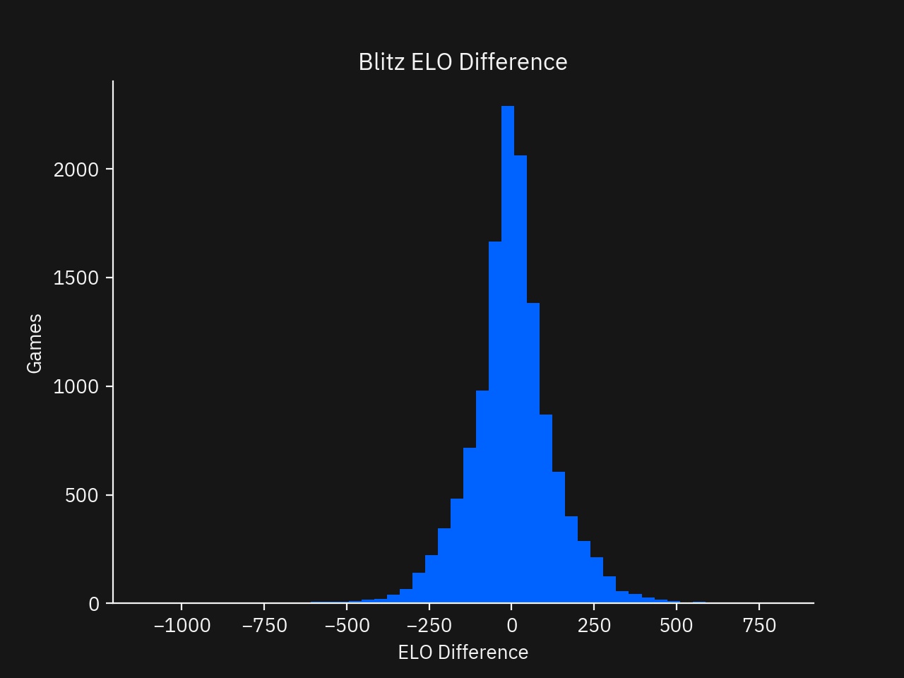 Histogram of of the ELO Difference between the Players for Blitz games