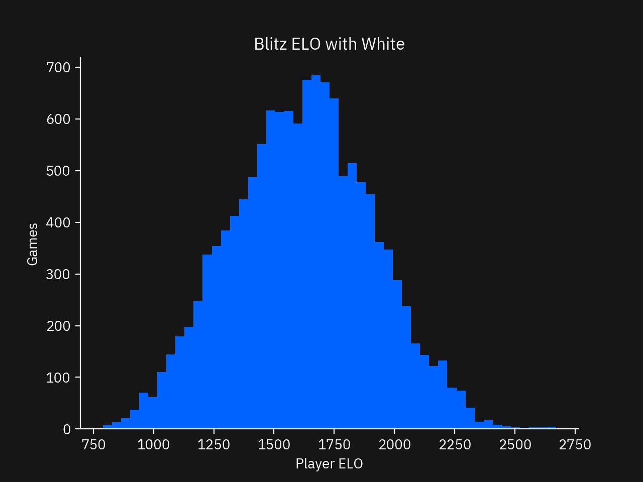 Histogram of ELO with the White Pieces for Blitz games
