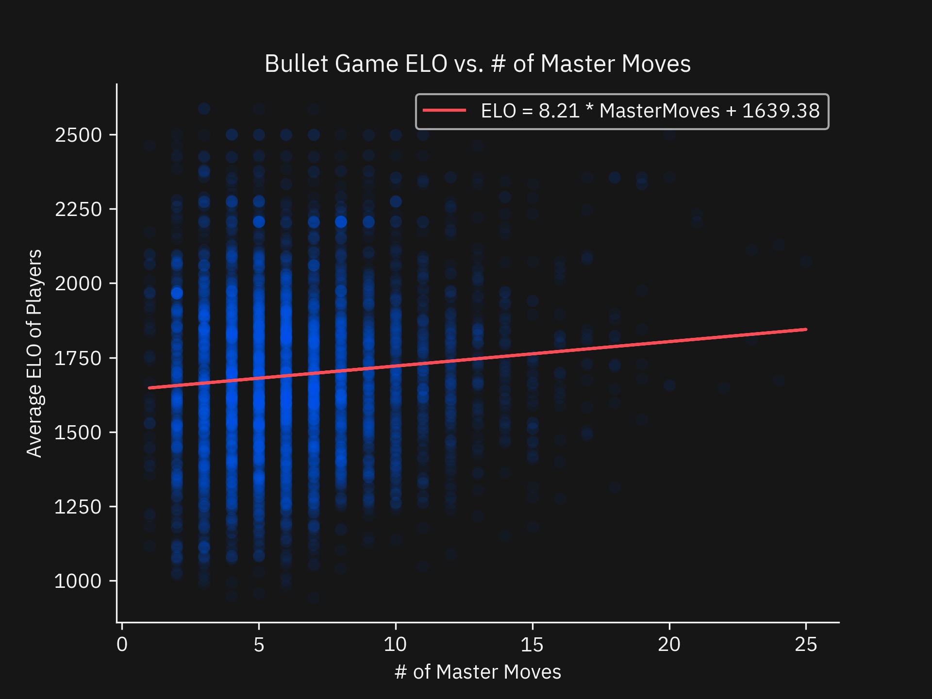 Scatter plot of Average Player ELO vs number of Master moves featured for Bullet games